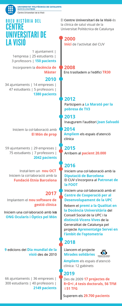 Trajectòria del Centre Universitari de la Visió